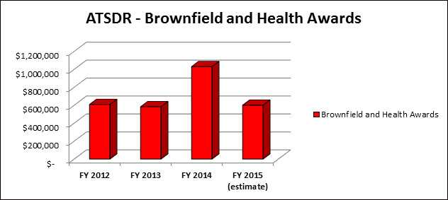 ATSDR - Brownfield and Health Awards