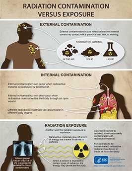 	infographic contamination versus exposure