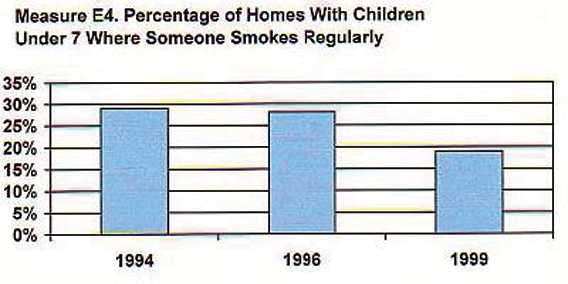 Figure 5.3. Environmental Tobacco Smoke and Children’s Exposure
