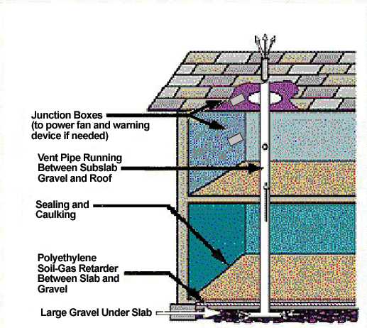 Figure 5.8. Radon-resistant Construction