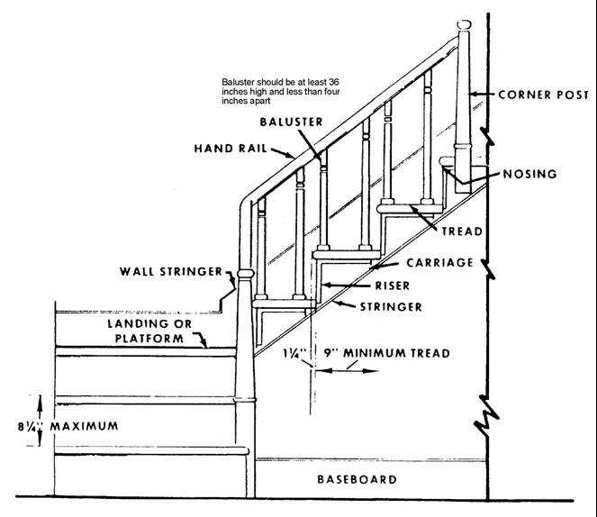 Figure 6.5. Interior Stairway