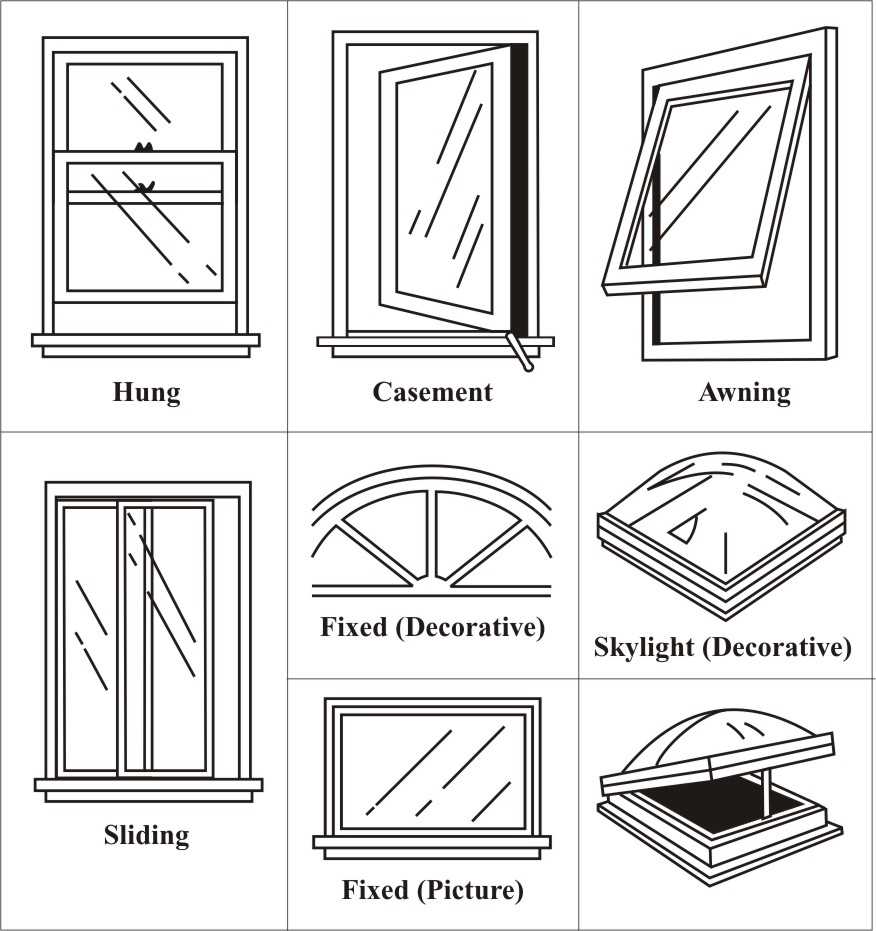 Figure 6.6. Classifications of Windows