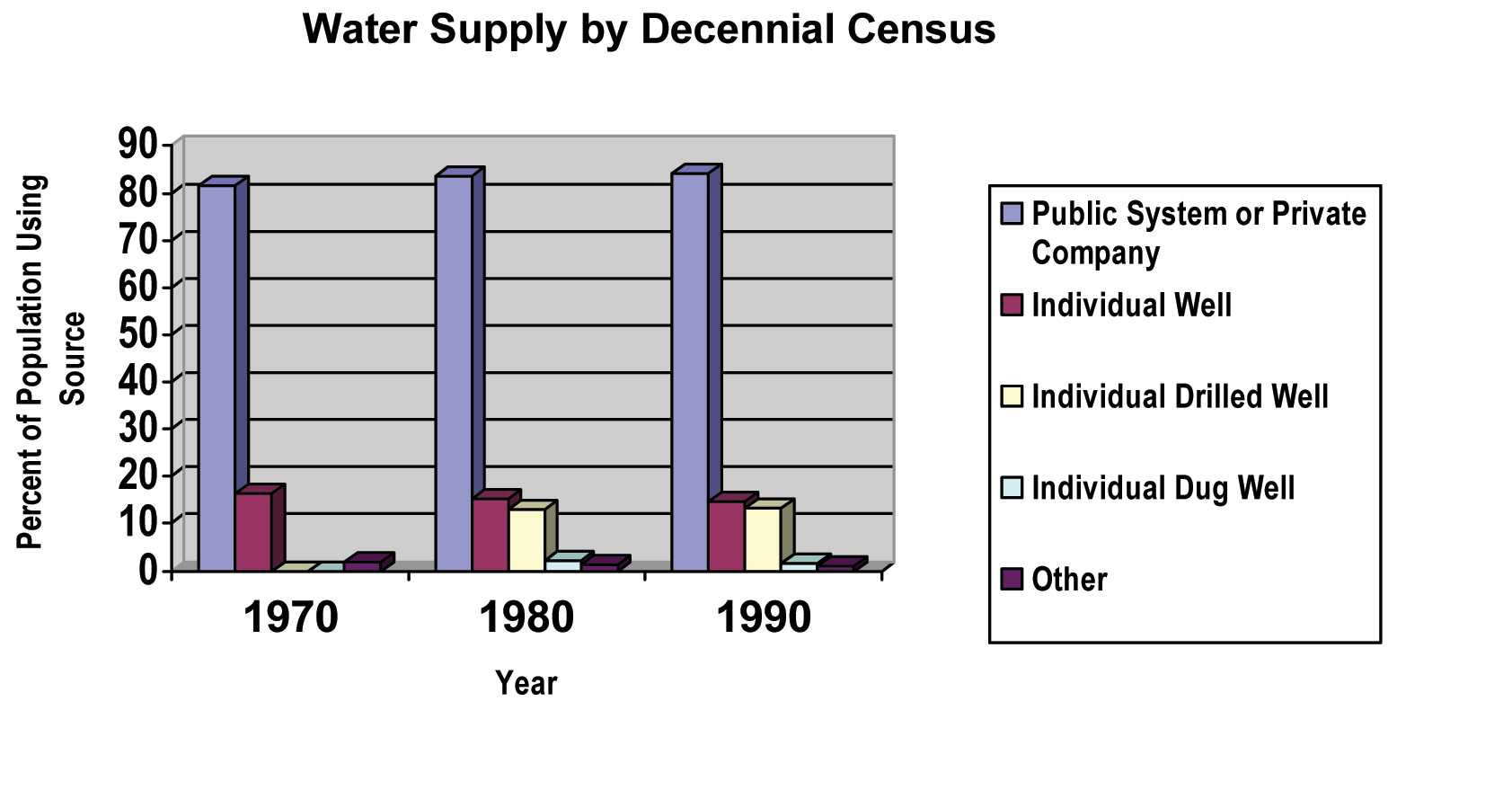 Figure 8.1. U.S. Water Supply by Source