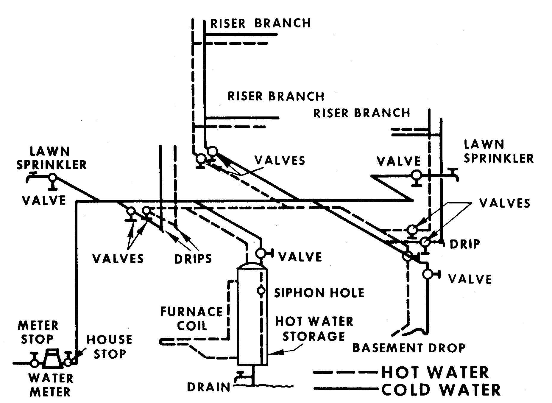 Figure 9.1. Typical Home Water System