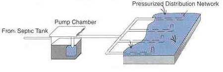 Figure 10.9. Low Pressure On-site System