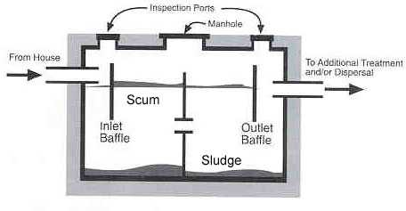Figure 10.11. Sludge and Scum in Multicompartment Septic Tank