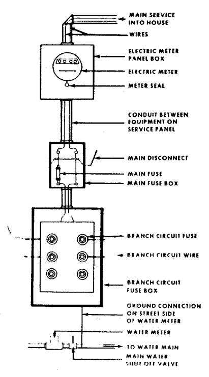 Figure 11.10. Three-wire Service
