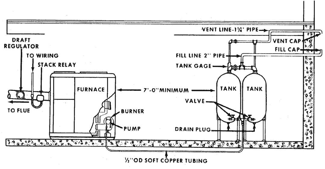Figure 12.2. Piping Hookup for Buried Outside Tank