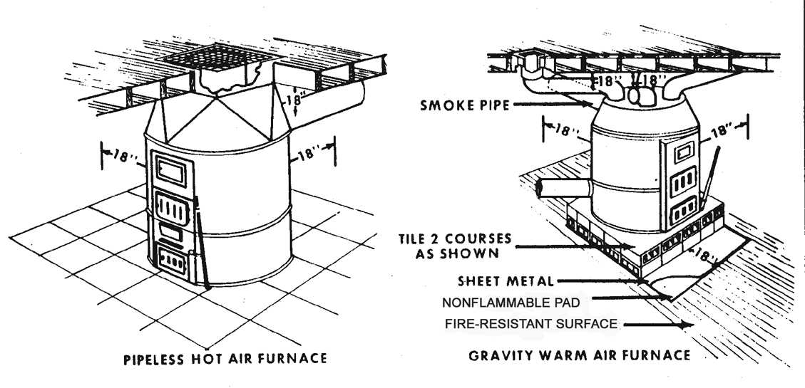Figure 12.4. Minimum Clearance for Pipeless Hot Air and Gravity Warm Air Furnace