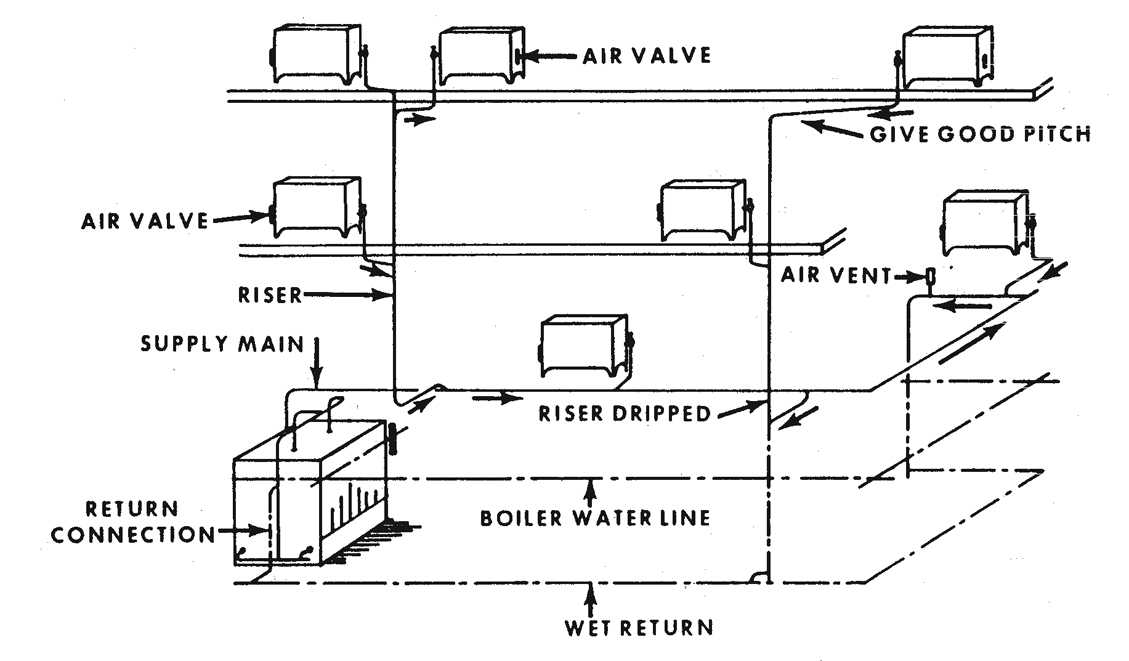 Figure 12.10. Typical Gravity One-pipe Heating System