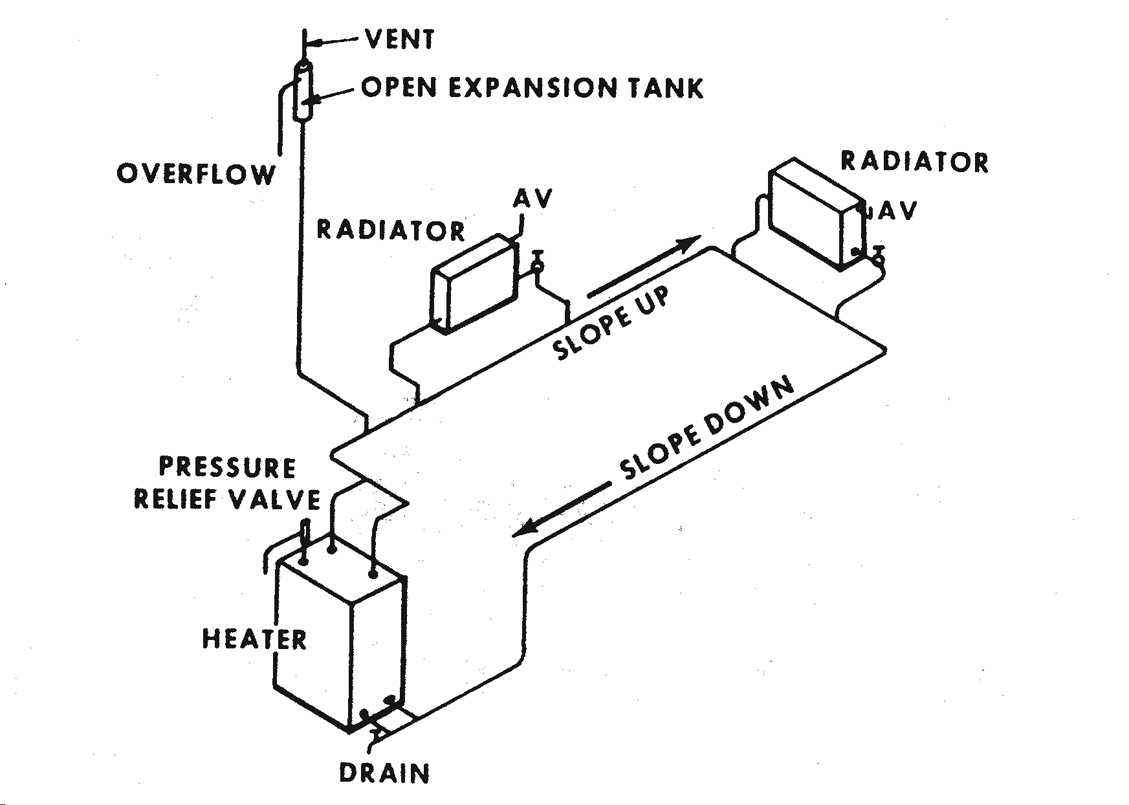 Figure 12.11. One-pipe Gravity Water Heating System