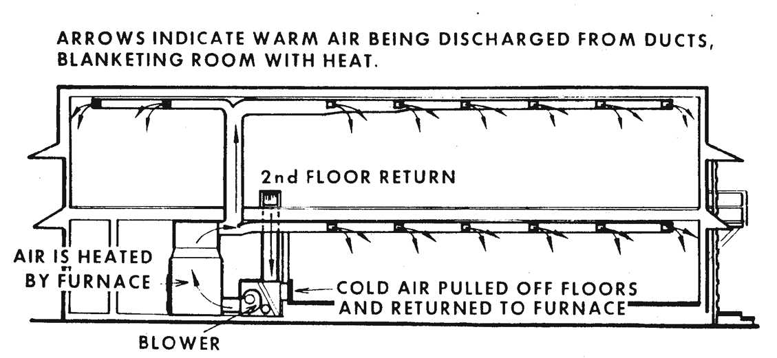 Figure 12.14. Cross-sectional View of Building Showing Forced-warm-air Heating System