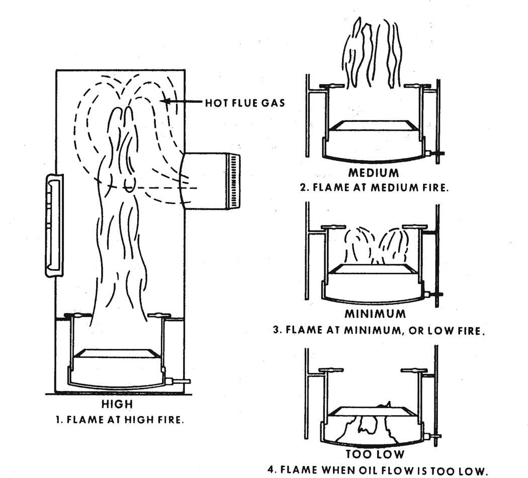 Figure 12.16. Condition of Burner Flame with Different Rates of Fuel Flow