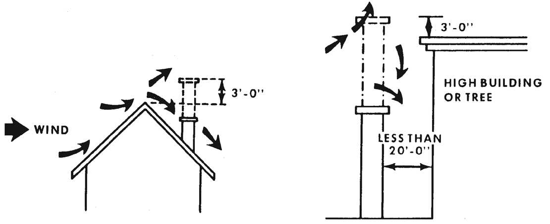Figure 12.18. Draft in Relation to Height of Chimney