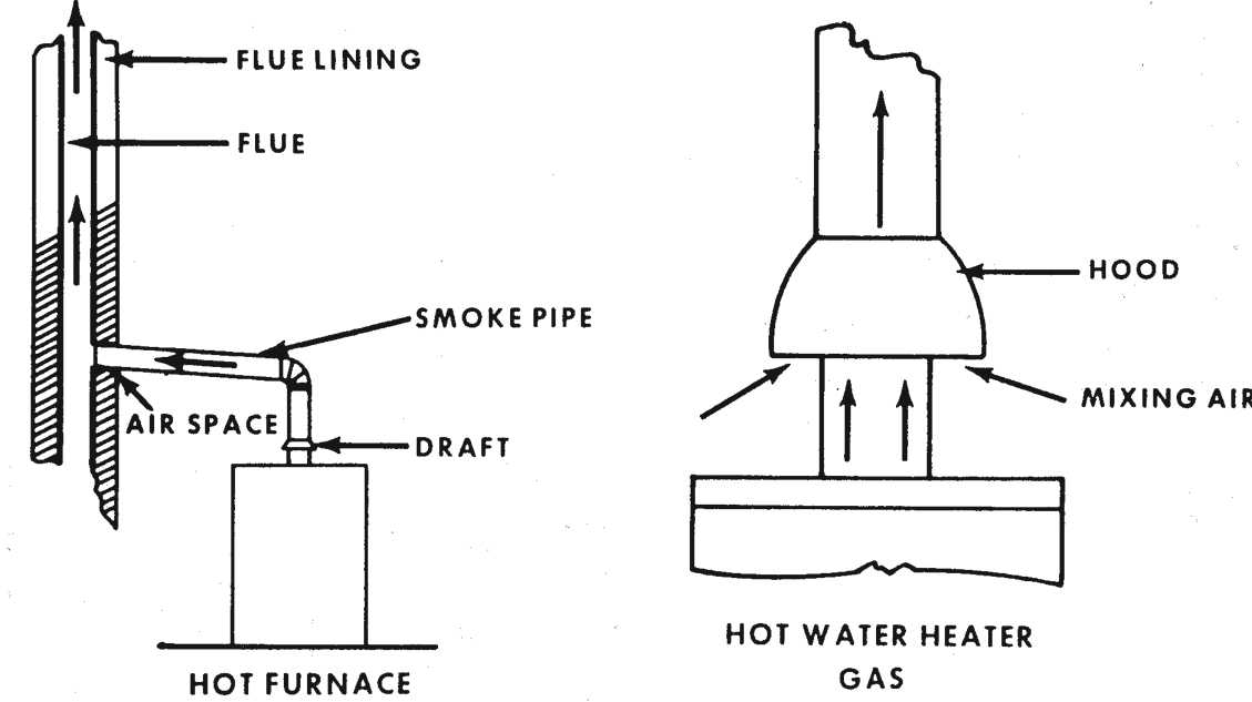 Figure 12.19. Location and Operation of Typical Backdraft Diverter