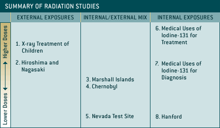 Summary of Radiation Studies