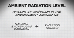 illustration of ambient radiation level = amount of radiation in the environment around us