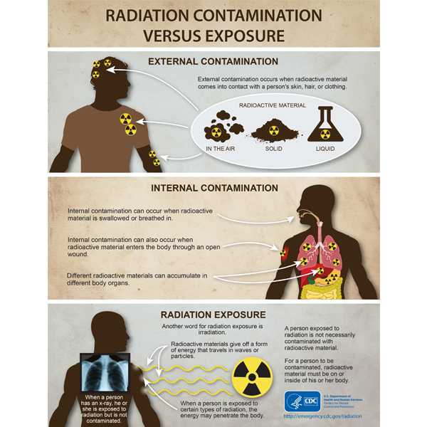 Infographic: Radiation Contamination Versus Exposure 