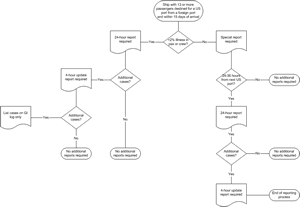 GISS Reporting Flowchart Small Size