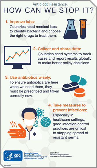 Small infographic with the words Antibiotic Resistance: How can we stop it? 1. Improve labs 2. Collect and share data 3. Use antibiotics wisely 4. Take measures to prevent infections