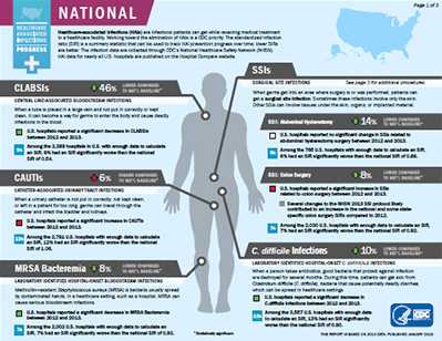 National and State Healthcare-associated Infection Progress Report