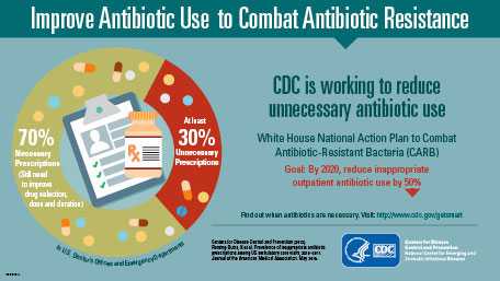 An image of a small infographic that shows a headline across the top  - Improve Antibiotic Use to Combat Antibiotic Resistance. A circle graph below shows 70% Necessary prescriptions and at least 30% Unnecessary prescriptions. To the right, the words - CDC is working to reduce unnecessary antibiotic use. White House National Action Plan to Combat Antibiotic-Resistant Bacteria (CARB) Goal: By 2020, reduce inappropriate outpatient antibiotic use by 50%.