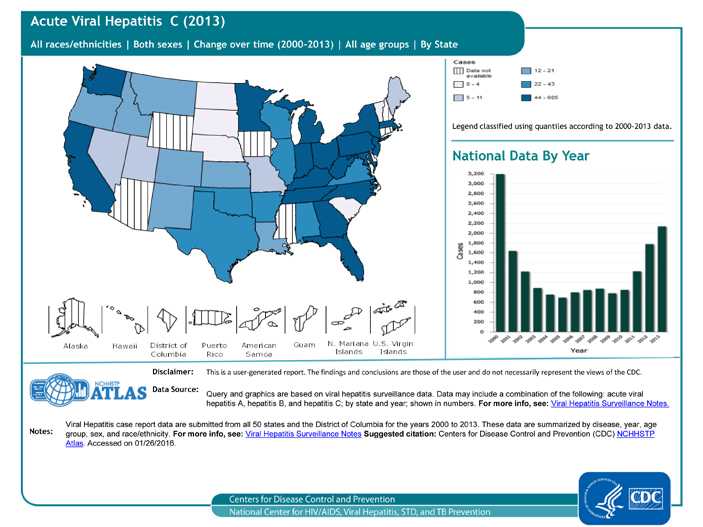 In 2013, a total of 2,138 cases of acute hepatitis C were reported from 41 states to CDC (see graph). The overall incidence rate for 2013 was 0.7 cases per 100,000 population, an increase from 2009-2012. After adjusting for under-ascertainment and under-reporting, an estimated 29,718 acute hepatitis C cases occurred in 2013.