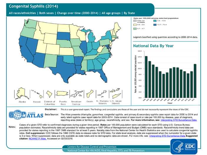 The surveillance case definition of congenital syphilis includes babies born with syphilis (i.e., a mother with syphilis passes the infection ith syphilis, and babies born to mothers with untreated or inadequately treated syphilis. As seen in the map, the highest rates of congenital syphilis in 2014 are in the southeast and southwest. As seen in the bar chart, rates were somewhat stable throughout the past 10 years, but increased in 2013 and 2014.