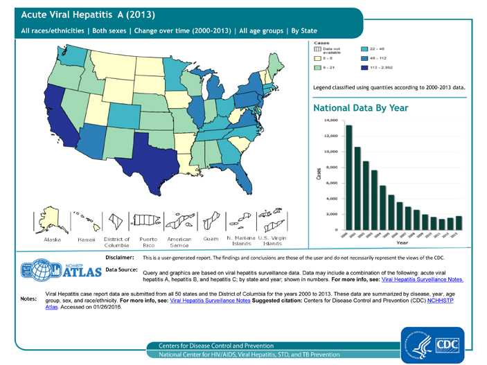 Historically, hepatitis A rates vary cyclically, with nationwide increases every 10-15 years. The last peak was in 1995; since that time, rates of hepatitis A generally declined until 2011. In 2013, a total of 1,781 cases of hepatitis A were reported from 50 states to CDC, a 14% increase from 2012 (see bar graph)