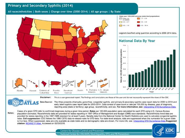 The national primary and secondary syphilis rate has increased from 2.1 cases per 100,000 in 2000 to 6.3 in 2014 (see bar graph). This increase is reflected in the map; although the map itself only displays data for 2014, the legend has the data classed from 2000-2014.