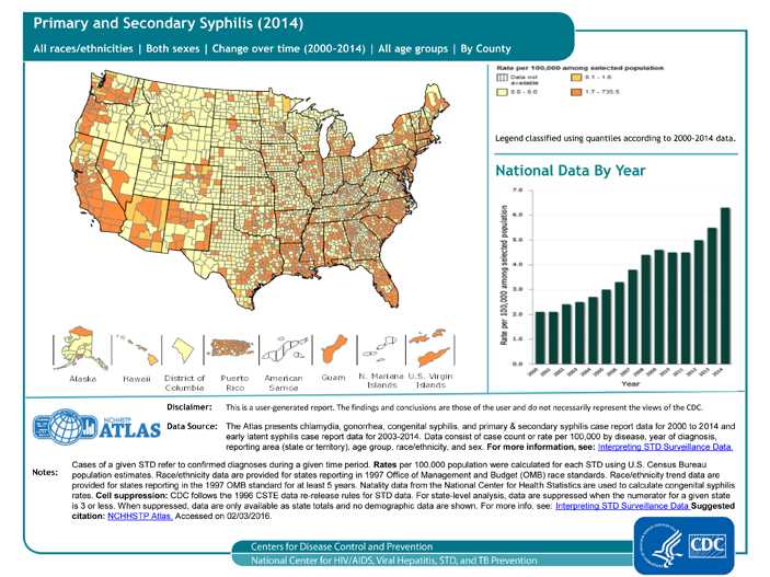 The national primary and secondary syphilis rate has increased from 2.1 cases per 100,000 in 2000 to 6.3 in 2014 (see bar graph). County-level data can illustrate primary and secondary syphilis patterns within states, as well as cross-state patterns and networks affecting public health. As seen in the map, the highest rates of primary and secondary syphilis in 2014 are in the coastal counties and states.