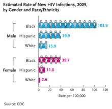 	This graph shows that in the US in 2009 the rate of new HIV infections among black males was 103.9 cases per 100,000 population, the rate for Hispanic males was 39.9 cases per 100,000 population, and the rate for white males was 15.9 cases per 100,000 population. The rate among black females was 39.7 cases per 100,000 population, the rate for Hispanic females was 11.8 cases per 100,000 population, and the rate among white women was 2.6 cases per 100,000 population.