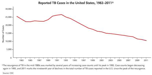This line graph shows reported TB cases in the United States from 1982 to 2011. The resurgence of TB in the mid-1980s was marked by several years of increasing case counts until its peak in 1992. Case counts began decreasing again in 1993, and 2011 marks the nineteenth year of declines in the total number of TB cases reported in the U.S. since the peak of the resurgence.
