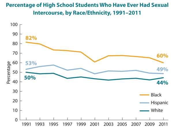This is a line graph showing the percentage of high school students who have ever had sexual intercourse, by race/ethnicity, from 1991-2011. Specifically, the graph shows that 81% of African-American high school students had had sexual intercourse in 1991, declining to 60% in 2011; 53% of Hispanic high school students had had sexual intercourse in 1991, declining to 49% in 2011; and 50% of white high school students had had sexual intercourse in 1991, declining to 44% in 2011.