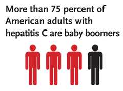 	This graphic shows that more than 75 percent of American adults with hepatitis C are baby boomers.