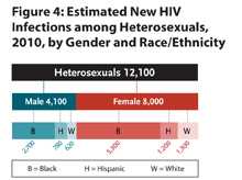 	This chart shows the estimated number of new HIV infections among heterosexuals by gender and race/ethnicity, 2010. There were a total of 12,100 new infections among heterosexuals, with 4,100 infections among males and 8,000 among females. Among males, black males accounted for 2,700 new infections, followed by Hispanic males (780) and white males (620). Among females, black females accounted for 5,300 new infections, followed by Hispanic females (1,200) and white females (1,300).