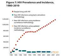 	This line graph shows the HIV prevalence and incidence for 1982-2010.   Currently, 1.1 million people are living with HIV in the U.S. (an estimated 1,148,200 adults and adolescents). About 50,000 new HIV infections have occurred in the U.S. each year since the mid-1990s, down from a peak of roughly 130,000 in the mid-1980s.