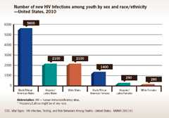 	This graphic shows the number of new HIV infections among youths aged 13-24, by sex and race/ethnicity in the United States, 2010. There were an estimated 5,200 new infections among African American males; 2,100 among Hispanic/Latino males; 2,100 among white males; 1,400 among African American females; 290 among Hispanic/Latino females; and 280 among white females.