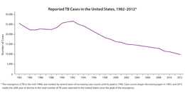 This line graph shows the number of reported TB cases in the United States between 1982 and 2012. There was a resurgence of TB in the mid-1980s with several years of increasing case counts until its peak in 1992. In 1993, case counts began decreasing again. Since the peak, 2012 marks the 20th year of decline in the total number of TB cases reported in the U.S. 
