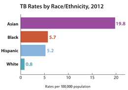 This bar graph shows the rate of reported TB in the United States broken down by race/ethnicity in 2012. Rates for Asians (19.8/100,000), blacks (5.7), and Hispanics (5.2) were 25, seven, and seven times higher than among whites (0.8), respectively. 