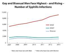 Small version of line graph showing the number of reported cases of primary and secondary syphilis from 2007-2013.