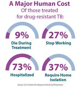 Thumbnail of graphic depicting the human costs of drug-resistant TB. 