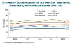 Small image of a line graph showing the percentage of sexually experienced students ever tested for HIV by race/ethnicity, gender and overall, from 2005-2013.