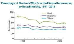 Small line graph showing percentage of students who ever had sexual intercourse by race/ethnicity from 1991-2013.