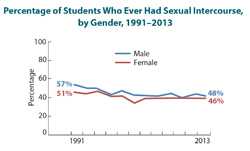 Small line graph showing percentage of students who ever had sexual intercourse by gender from 1991-2013.
