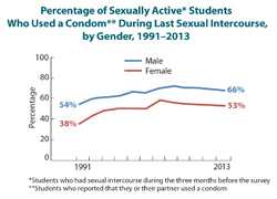 line graph showing the percentage of sexually active students who used a condom during last sexual intercourse, by gender, from 1991-2013