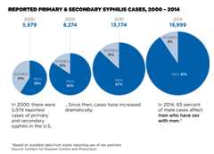 Thumbnail of pie charts showing drastic increase of primary and secondary syphilis cases from 2000-2014.