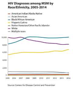 Thumbnail of line graph showing HIV diagnosis among MSM by race/ethnicity, 2005-2014