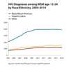 Thumbnail of line graph showing HIV diagnoses among MSM age 13-24 by race/ethnicity, 2005-2014.