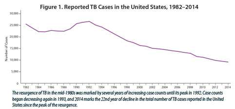 This line graph shows the number of reported TB cases in the United States between 1982 and 2014. There was a resurgence of TB in the mid-1980s with several years of increasing case counts until its peak in 1992. In 1993, case counts began decreasing again. Since the peak, 2014 marks the 22nd year of decline in the total number of TB cases reported in the U.S. Rates also continue to decline; however, 2013-2014 is the smallest decline in rates since 1992.